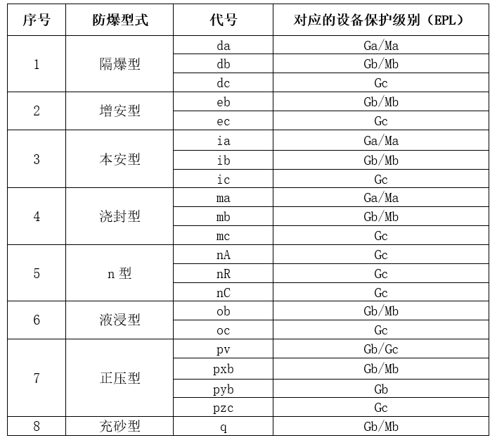 爆炸性氣體香蕉视频三级片型式與對應的EPL關係.jpg